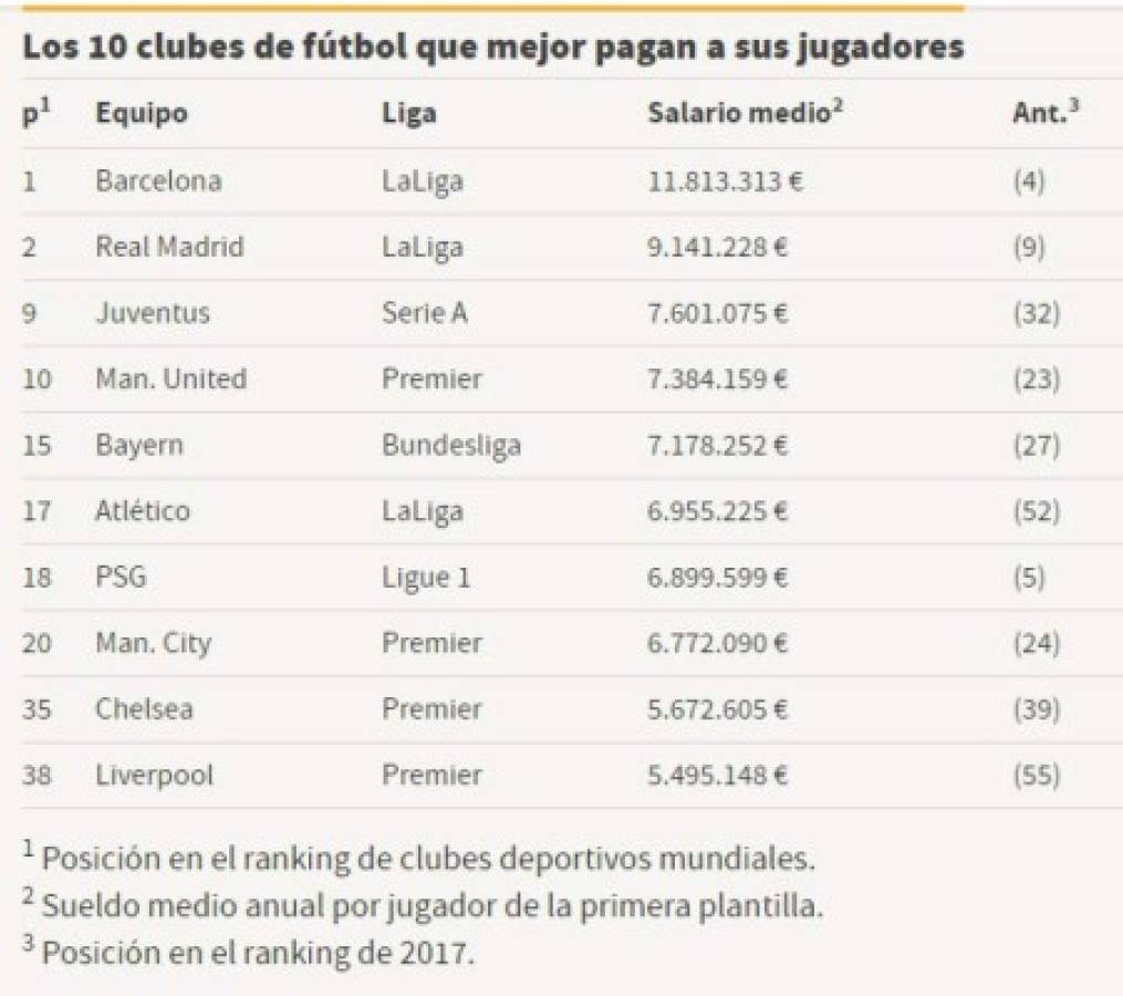 Ranking: Los clubes del mundo que mejor pagan a sus jugadores