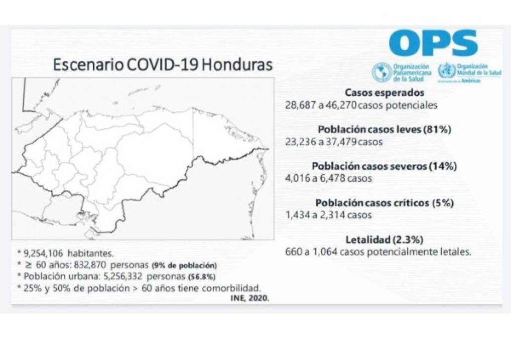 Organización Mundial de la Salud prevé más de 20 mil casos de coronavirus en Honduras