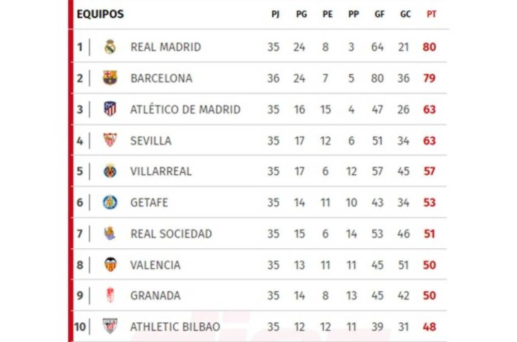 Así está la tabla de posiciones de la Liga Española luego del triunfo del Barcelona contra Valladolid
