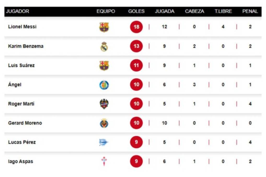 Messi deja en el camino a Benzema en la tabla de goleadores de la Liga Española