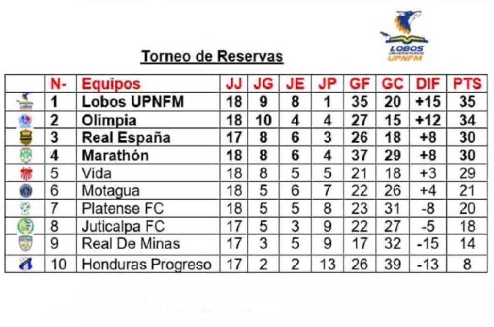 Definidas las semifinales del torneo de reservas en el Clausura en Honduras
