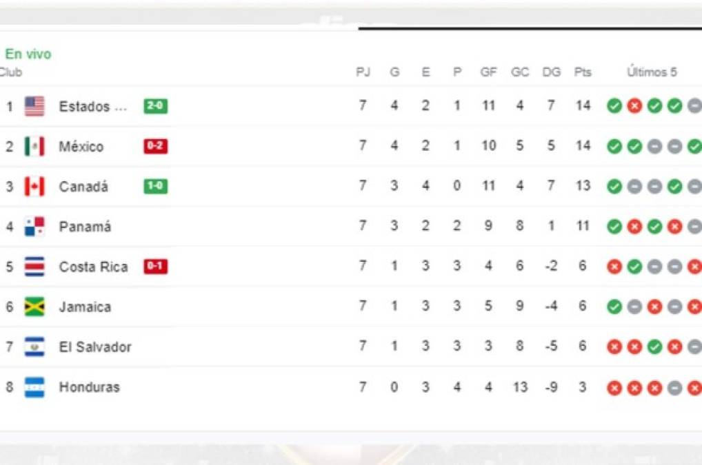 Tabla de posiciones de la octagonal: Estados Unidos es el rey de Concacaf y Honduras queda como 'cenicienta'