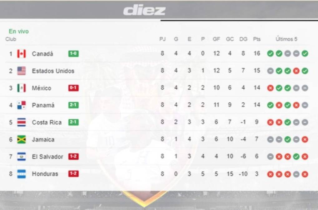 Tabla de posiciones: Canadá es nuevo líder de la octagonal de Concacaf; Panamá y México quedan empatados en puntos