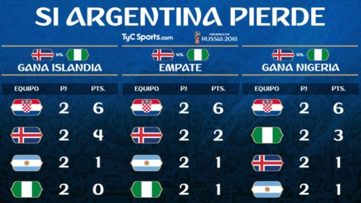 PROBABILIDADES: ¿Cómo clasifica Argentina a octavos del Mundial de Rusia?