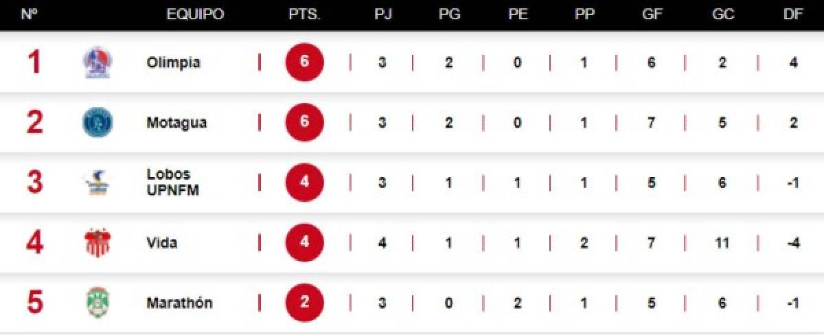 Así finalizó la tabla de posiciones de la Pentagonal 2019 en Honduras