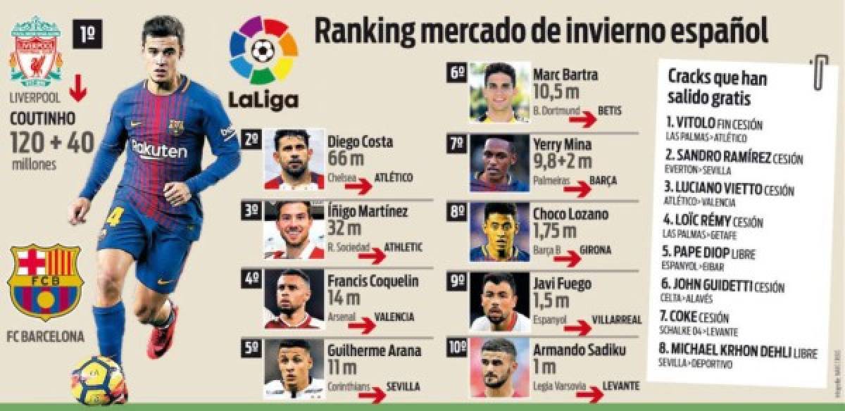 TOP: Choco Lozano entre los fichajes más caros de la liga española en 2018