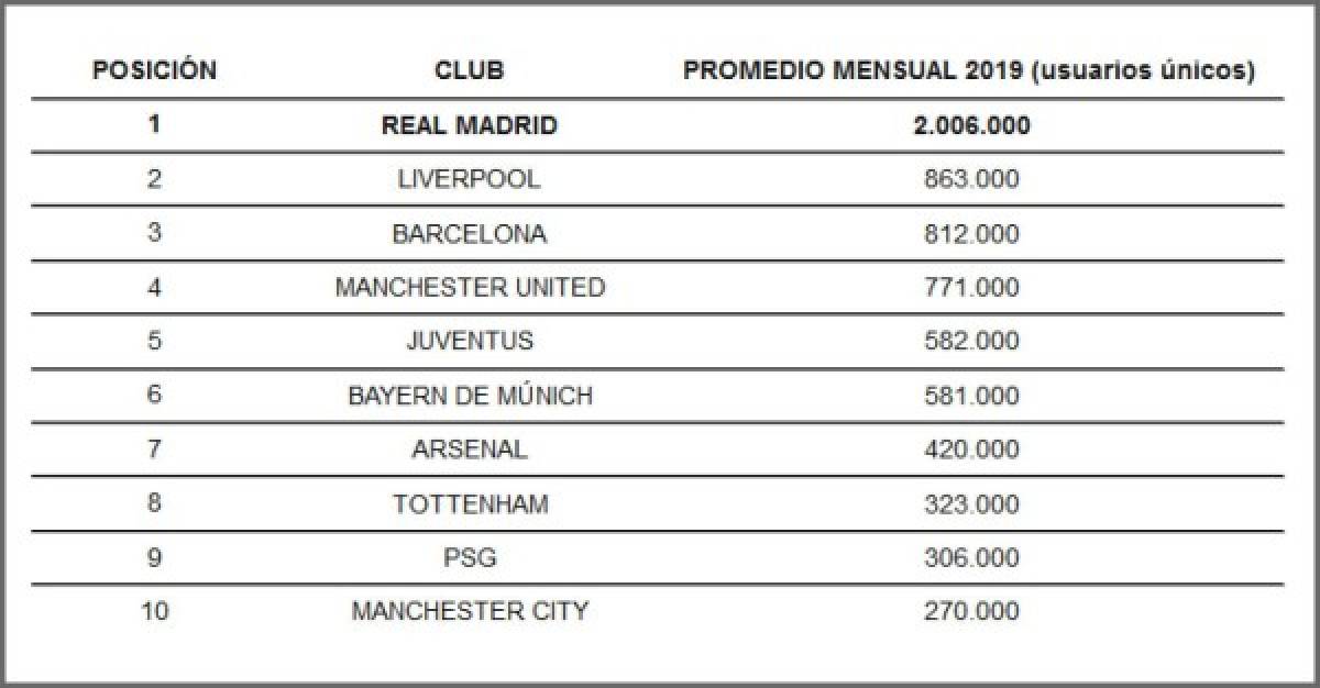 Real Madrid, el rey: Las 10 web de clubes más leídas en el mundo del 2019