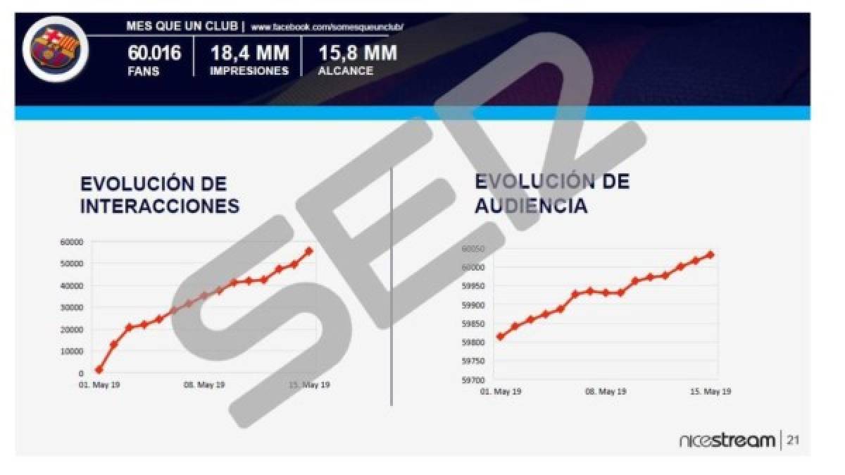 Publican pruebas que confirman que Barcelona contrató una empresa que ataca a sus jugadores