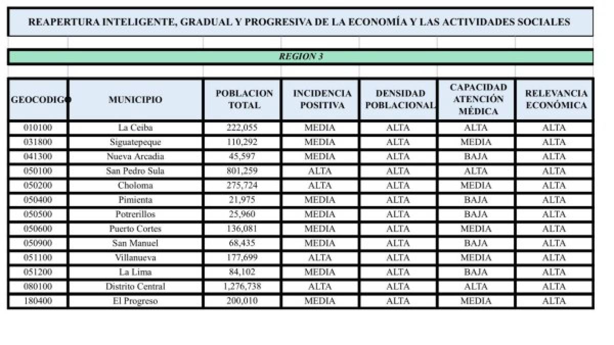 ¿Cuáles serán los primeros municipios de Honduras en reabrir su economía este 8 de junio?