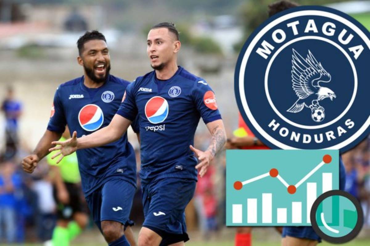 Motagua, con la mejor ofensiva y defensiva del Clausura-2019