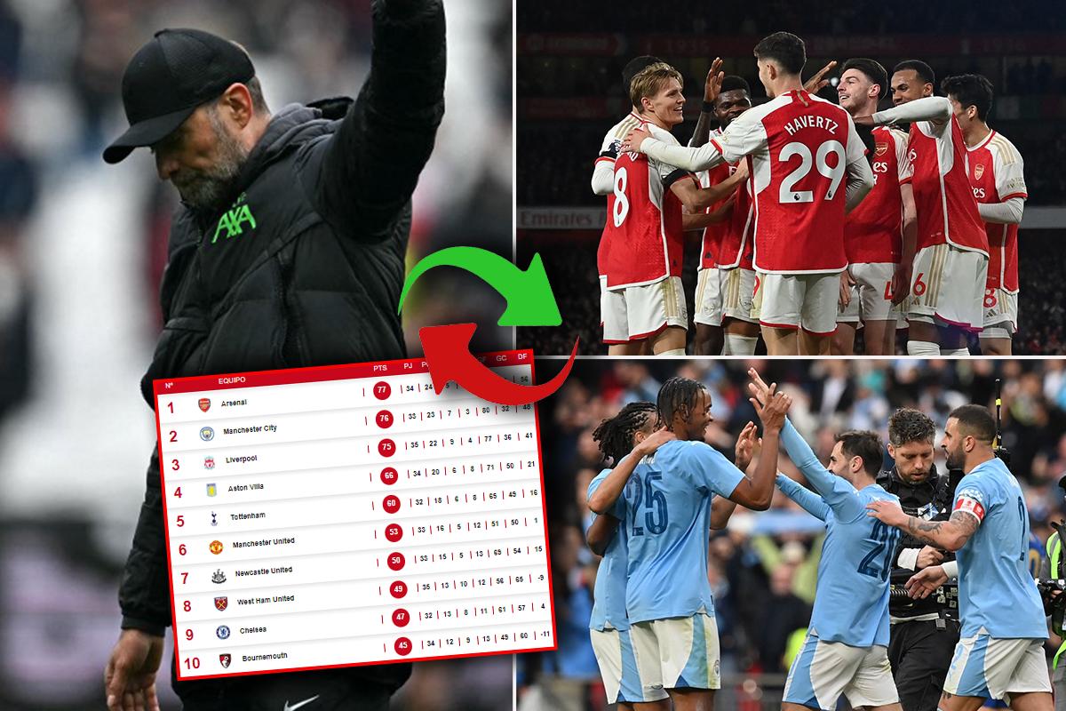 Arsenal y Manchester City festejan: Liverpool volvió a tropezar y se baja de la pelea por el título de la Premier League