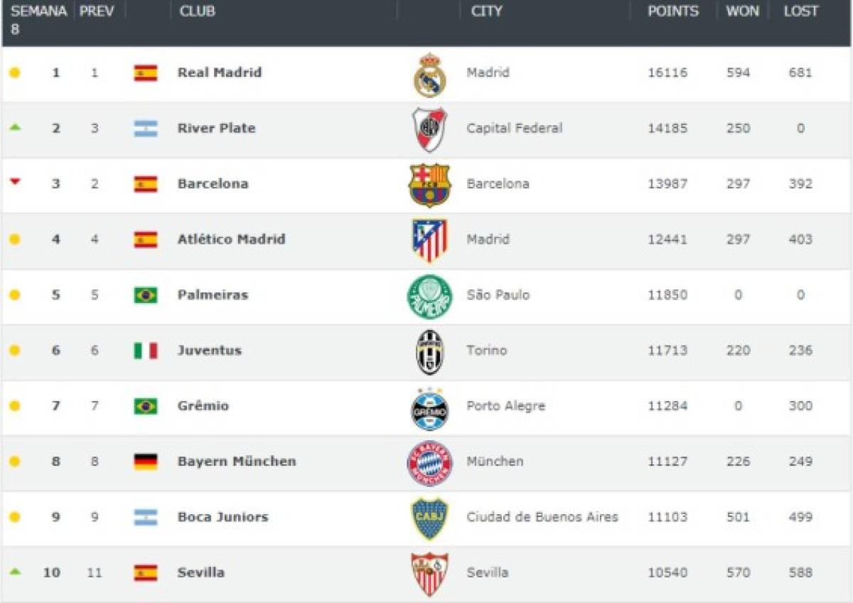 El polémico top de los mejores 10 equipos en la actualidad, según Club World Ranking  