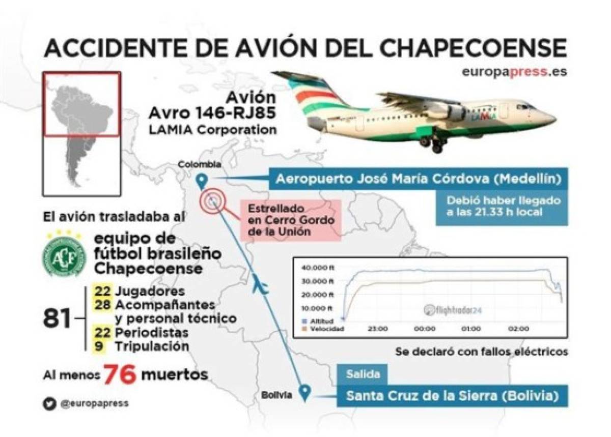 Así se estrelló el avión del Chapecoense