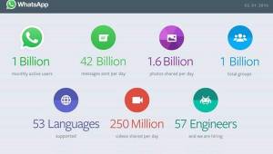 42,000 millones de mensajes, 1,600 millones de fotos y 250 millones de videos se comparten cada día en WhatsApp