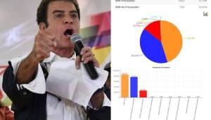 Los primeros números que dio el TSE pone a Salvador Nasralla como presidente de Honduras.