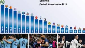 Real Madrid y Barcelona son los dos clubes que lideran este listado, donde el Manchester United y Bayern Munich compiten de cerca. Esto según recoge la edición 21 del informe Football Money League.