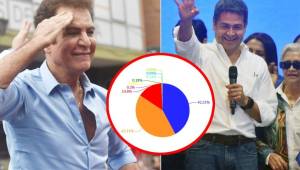 Juan Orlando Hernández ha pasado a liderar las votaciones luego de escrutarse el 82.89% de los votos.