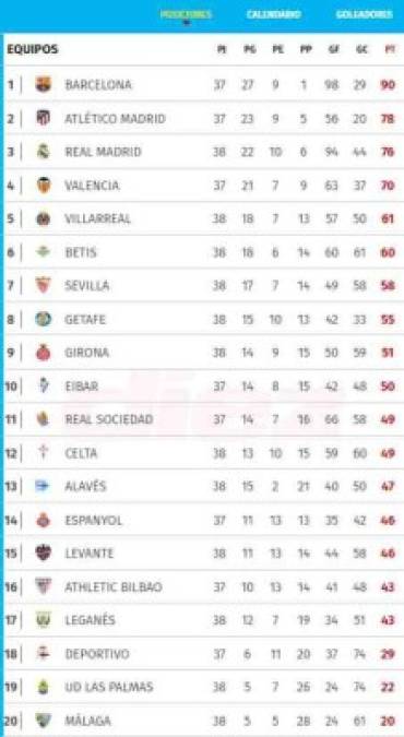 Así queda la tabla en España tras la última jornada disputada por el Real Madrid