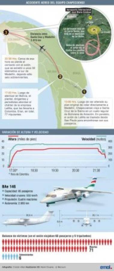 Así se estrelló el avión del Chapecoense