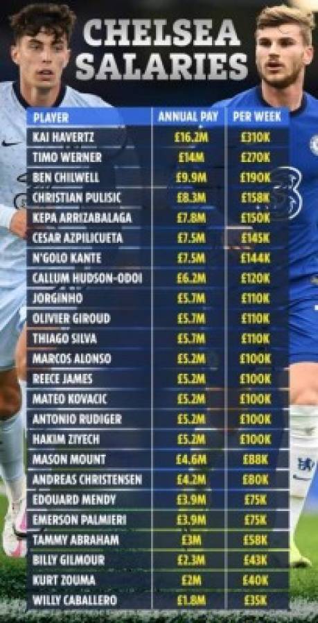 Cifras extravagantes: Los tremendos salarios de los futbolistas del Chelsea, increíble primer puesto