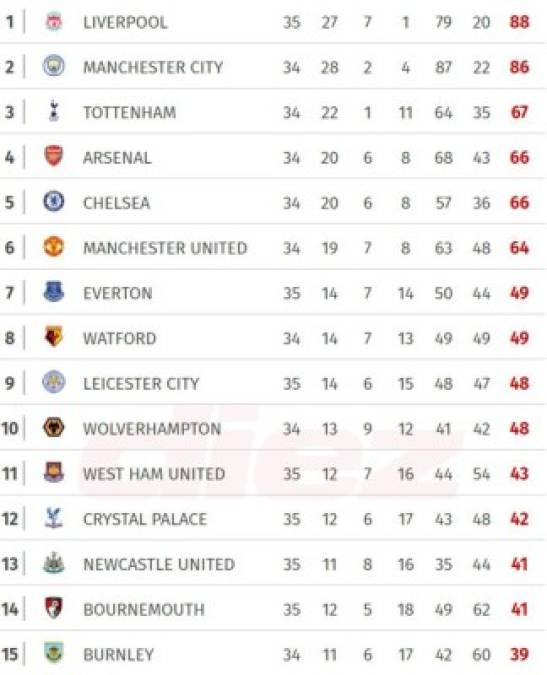 Tabla de posiciones en la Premier League: El Manchester City desplaza al Liverpool y roza el título