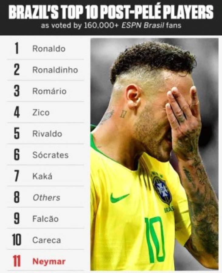 Sin Neymar: ESPN publica la lista de los 10 mejores brasileños después de Pelé