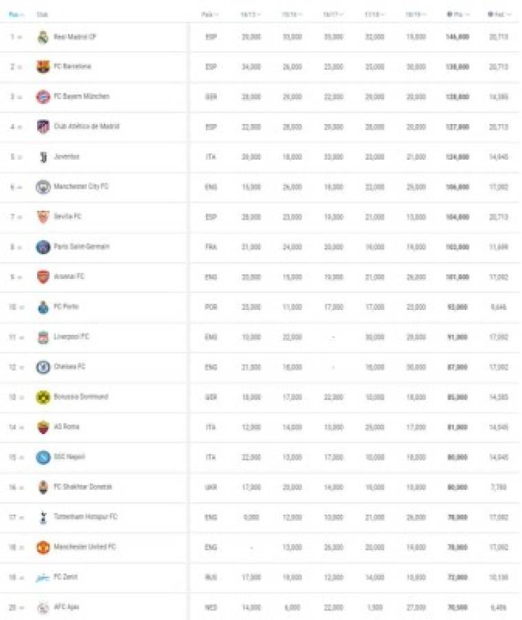 ¡Polémica! Este es el mejor equipo de la temporada, según el ranking de la UEFA