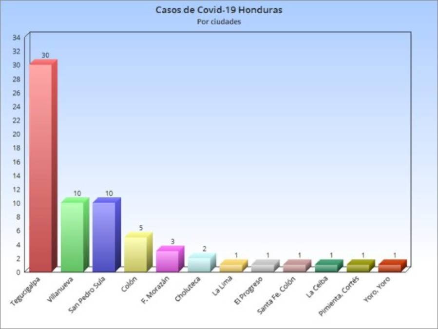 Las 14 ciudades en Honduras que reportan contagios por coronavirus