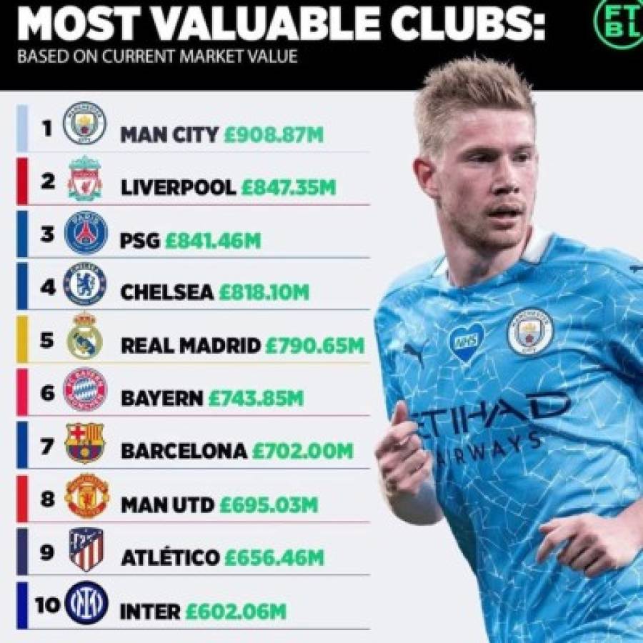 Barcelona cae hasta el séptimo puesto y sorpresivo primer lugar: los equipos más ricos del mundo  