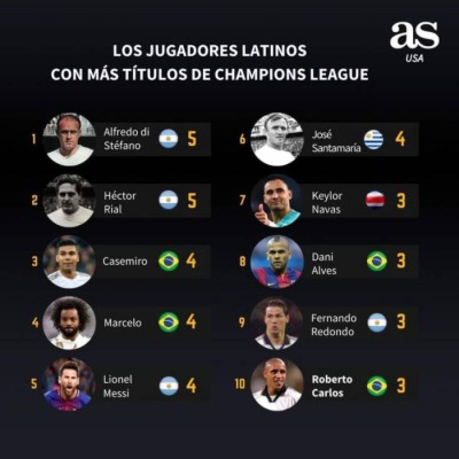 Keylor Navas podría igualar a Messi: Estos son los futbolistas latinos con más Champions League