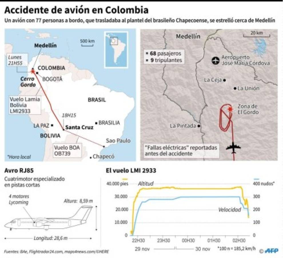 Así se estrelló el avión del Chapecoense