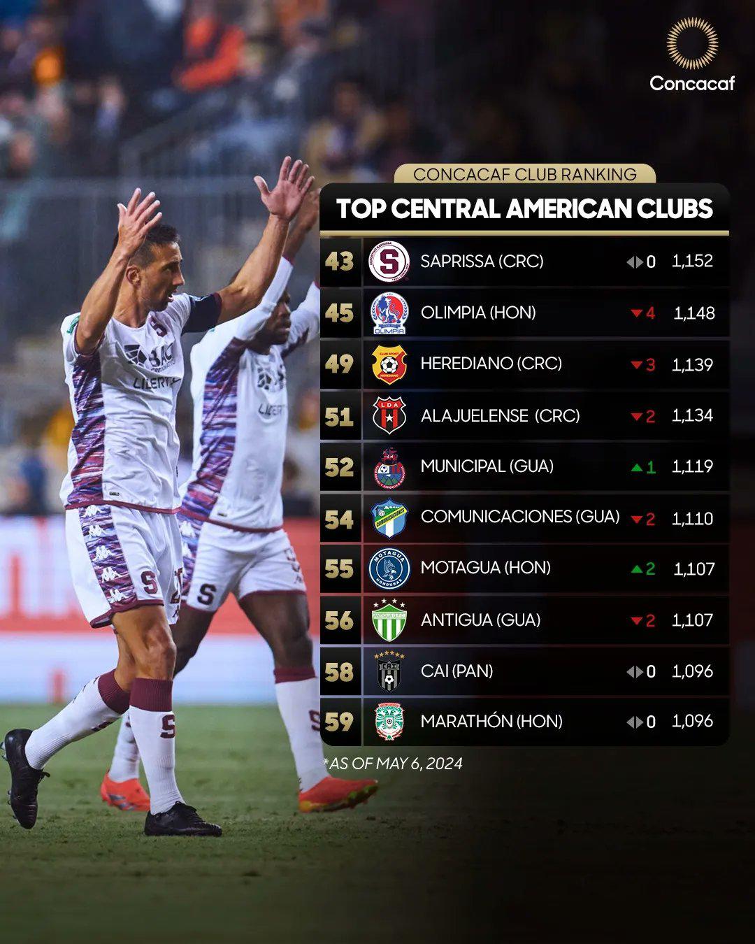 Así está el ranking de clubes de Centroamérica. Olimpia pasa al segundo puesto.
