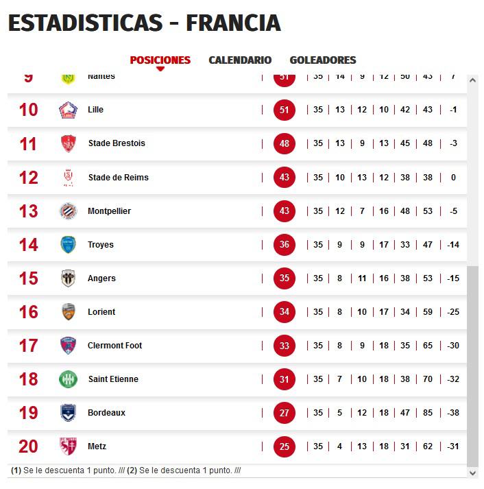 El Burdeos está en zona del descenso en la Liga de Francia. Los últimos dos lugares se van a segunda, el puesto 18 tiene derecho a una serie de playoffs.