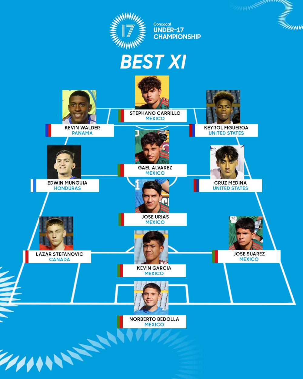 ¡Con un hondureño y Keyrol Figueroa en la lista! Selección de México comanda la lista del 11 ideal del Premundial Sub-17 de Guatemala