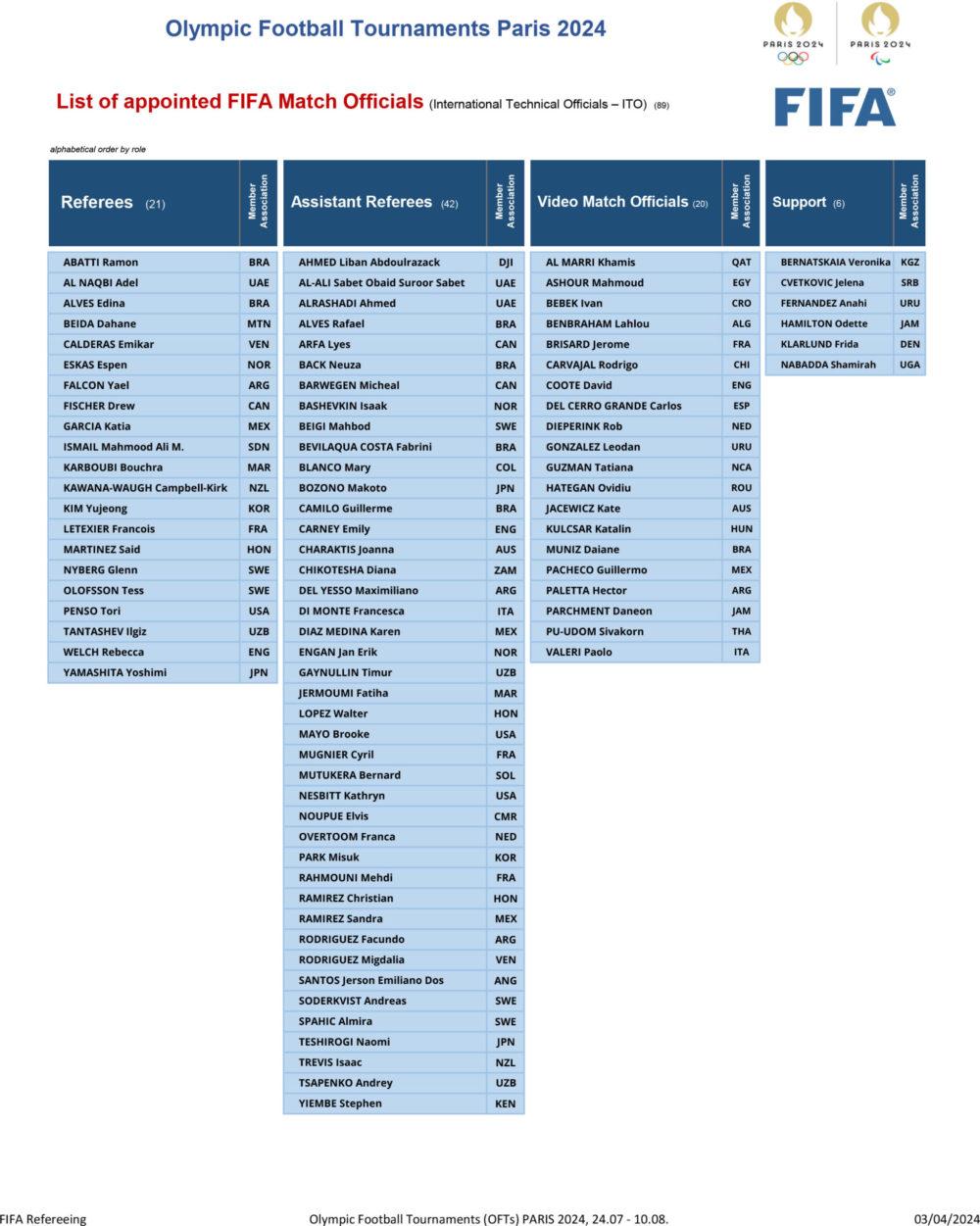 Árbitros hondureños son elegidos para dirigir en los próximos Juegos Olímpicos en París 2024