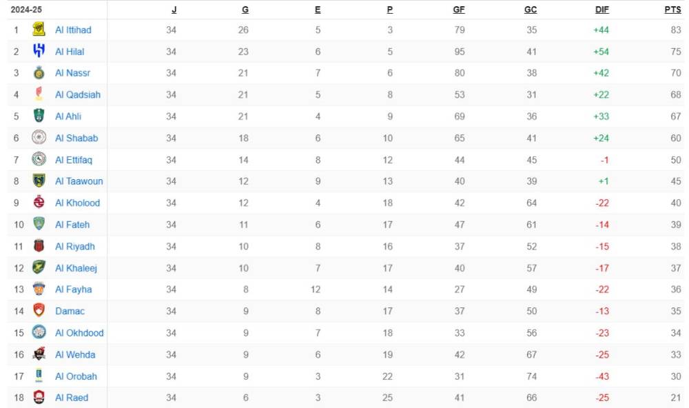 Benzema humilló a Al Nassr de Cristiano Ronaldo: así finalizó la tabla