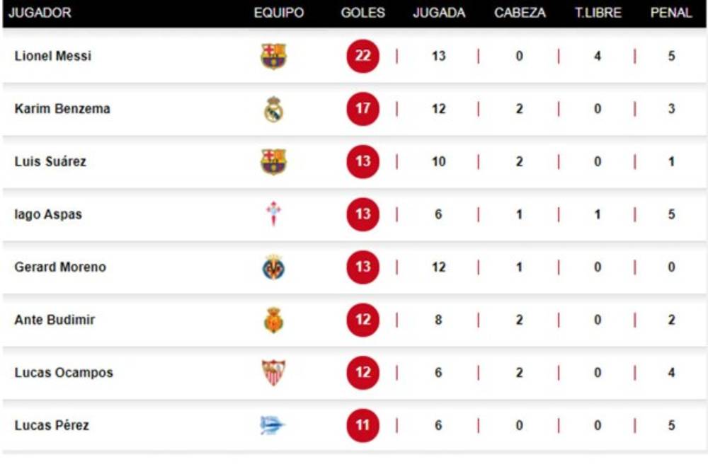 Messi vuelve a marcar y así marcha la tabla de goleadores de la Liga ...
