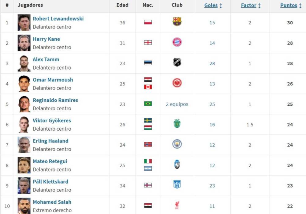 Bota De Oro 2025 Tabla De 