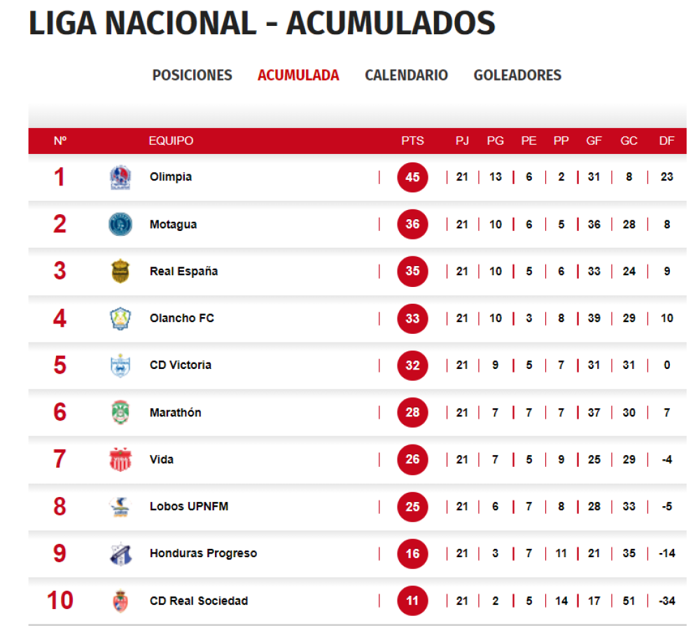 Honduras Standings: Olimpia and Lobos are lone leaders;  Real Sociedad sinks into relegation