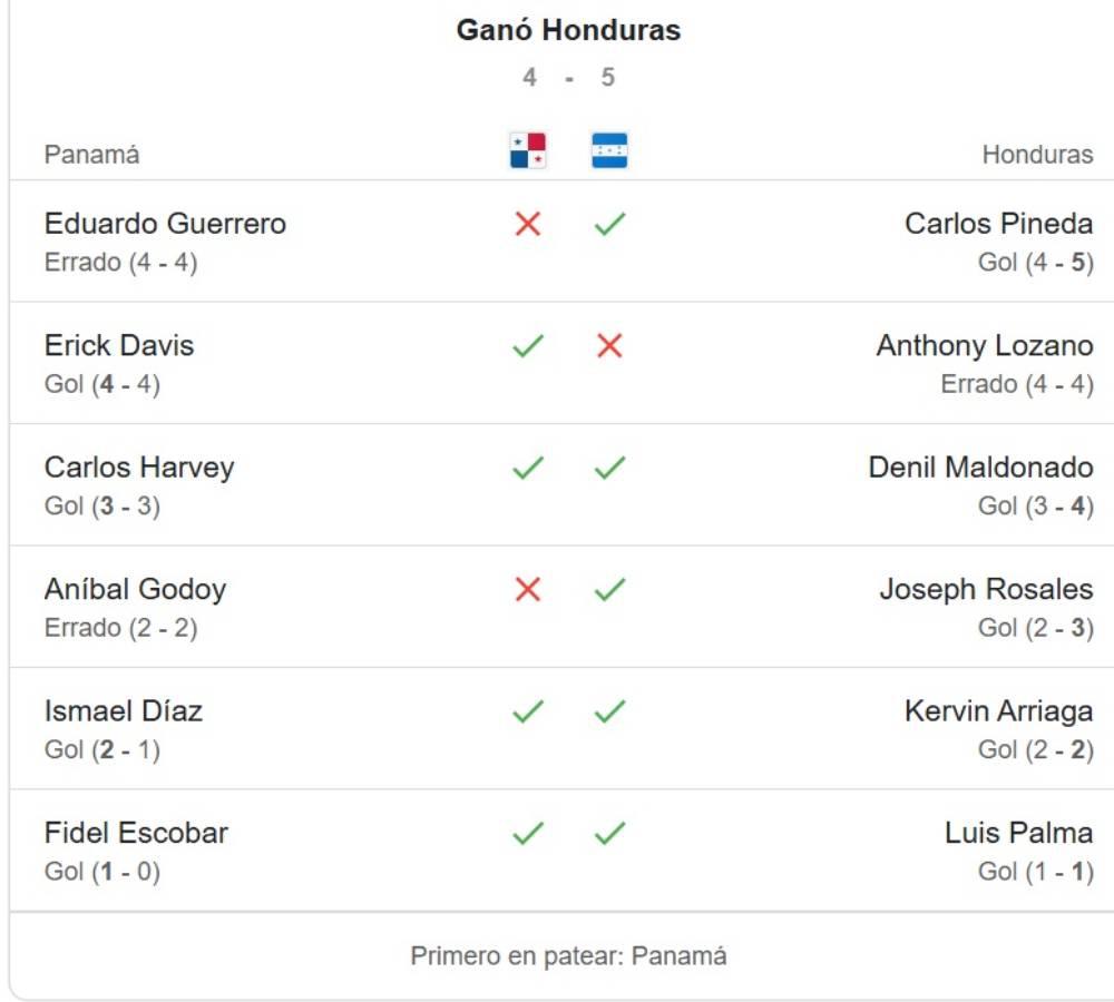¡Penales de infarto! Honduras logró el boleto a las semifinales de Copa Oro eliminando a Panamá
