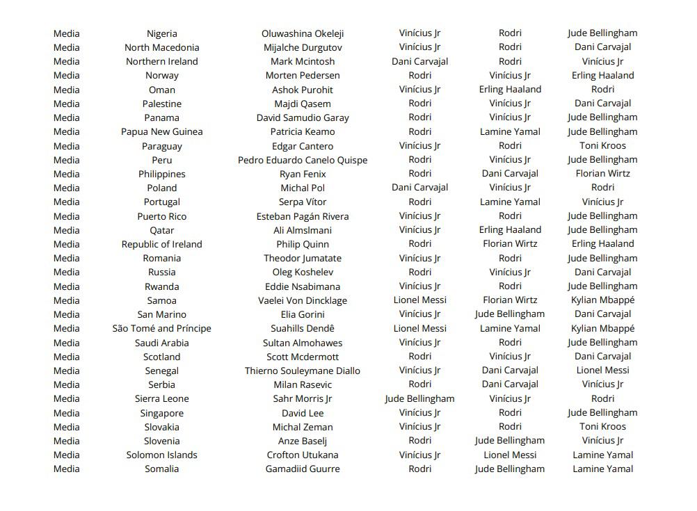 Las votaciones de todos los técnicos, capitanes y periodistas en el premio The Best ¿las elecciones de Lewandowski, Messi y Scaloni?