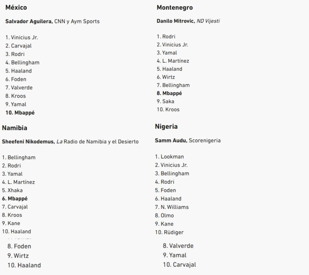 Al descubierto los votos de los 100 periodistas en el Balón de Oro de Rodri y en este puesto puso a Vinicius el de Honduras