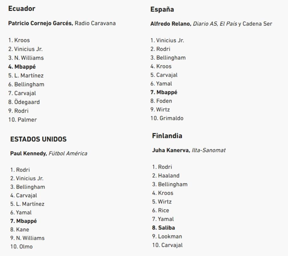 Al descubierto los votos de los 100 periodistas en el Balón de Oro de Rodri y en este puesto puso a Vinicius el de Honduras