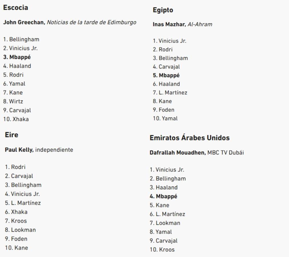 Al descubierto los votos de los 100 periodistas en el Balón de Oro de Rodri y en este puesto puso a Vinicius el de Honduras