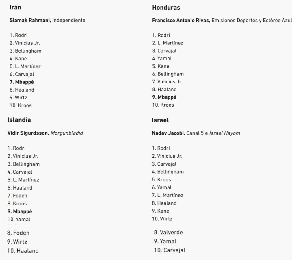 Al descubierto los votos de los 100 periodistas en el Balón de Oro de Rodri y en este puesto puso a Vinicius el de Honduras