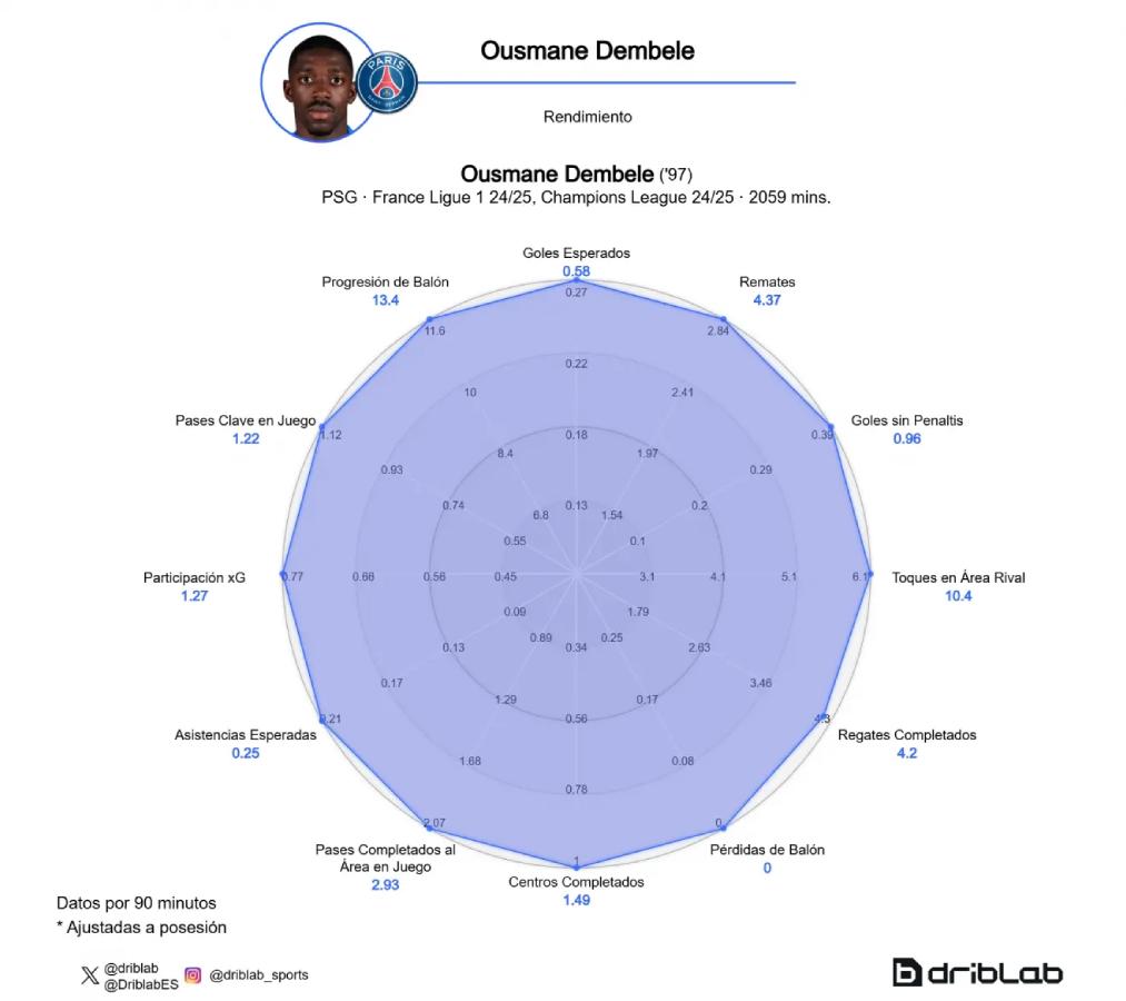 Balón de Oro 2025: los favoritos a conquistar el galardón; Haaland ausente, Vinicius en el top y Salah imparable