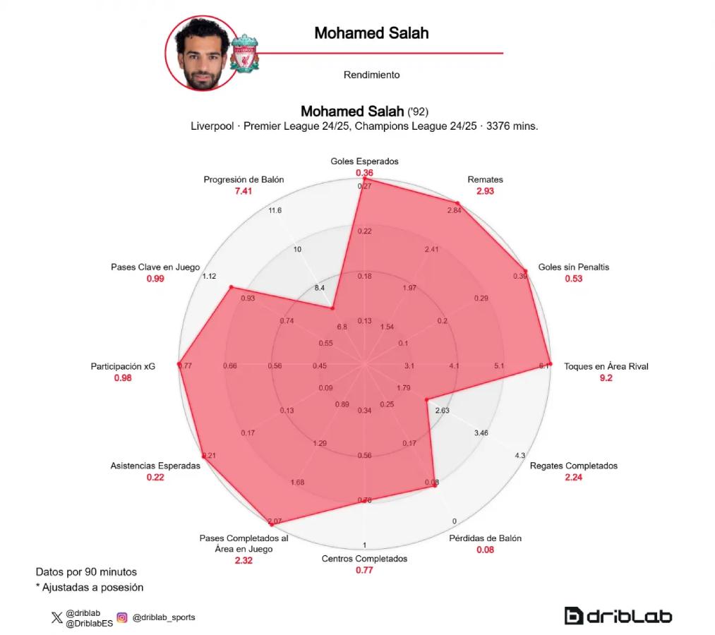 Balón de Oro 2025: los favoritos a conquistar el galardón; Haaland ausente, Vinicius en el top y Salah imparable