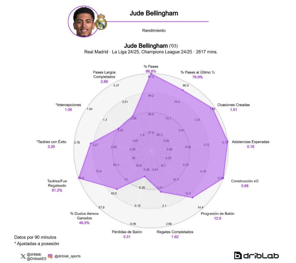Balón de Oro 2025: los favoritos a conquistar el galardón; Haaland ausente, Vinicius en el top y Salah imparable