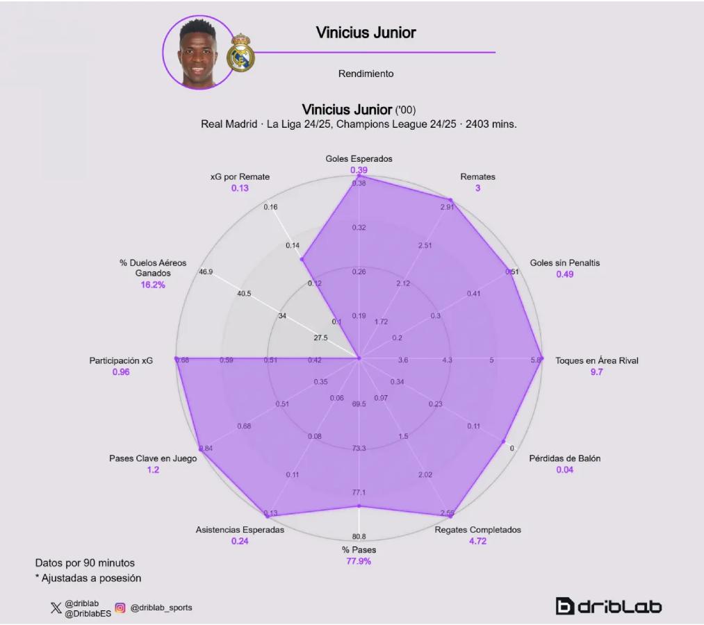 Balón de Oro 2025: los favoritos a conquistar el galardón; Haaland ausente, Vinicius en el top y Salah imparable