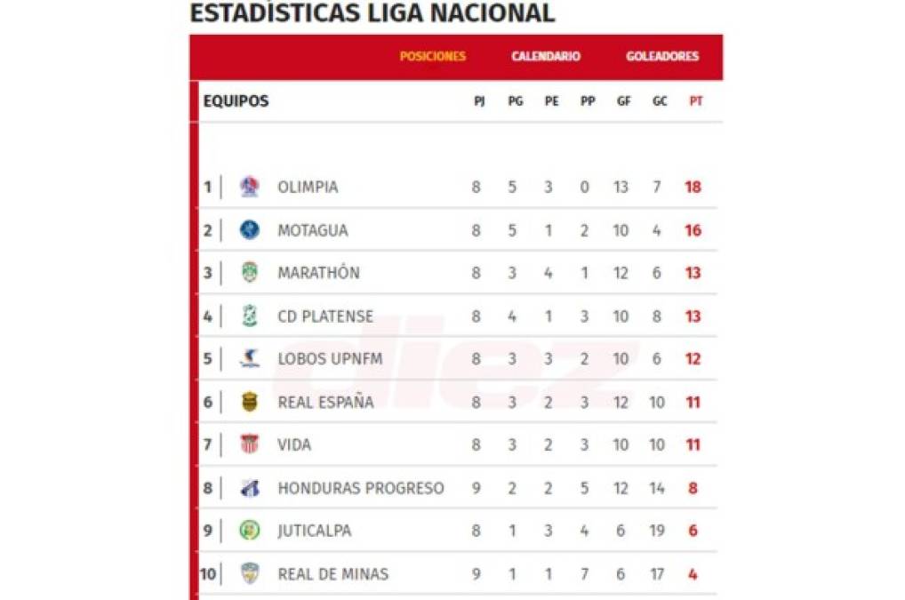 Tabla de posiciones: Olimpia cierra líder primera vuelta del Apertura 2018